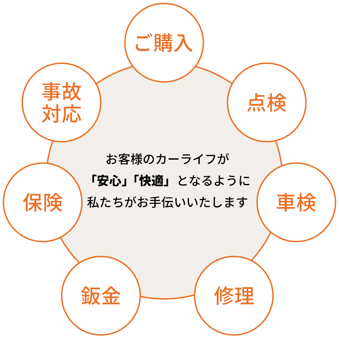 購入から車検・保険まで!カーライフ全般サポート